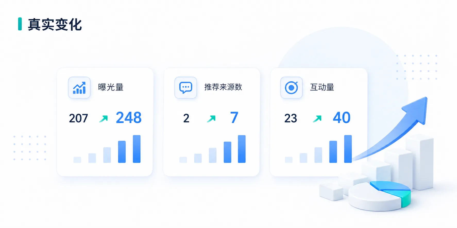 真实变化