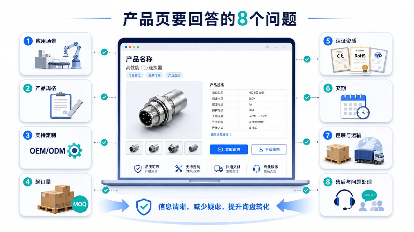 03产品页要回答的八个问题