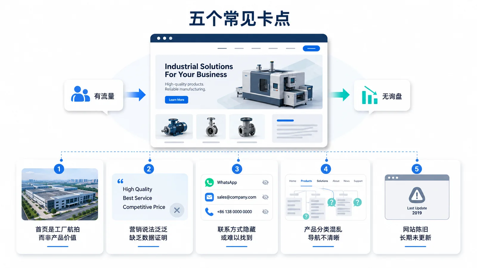 02独立站五个最常见卡点