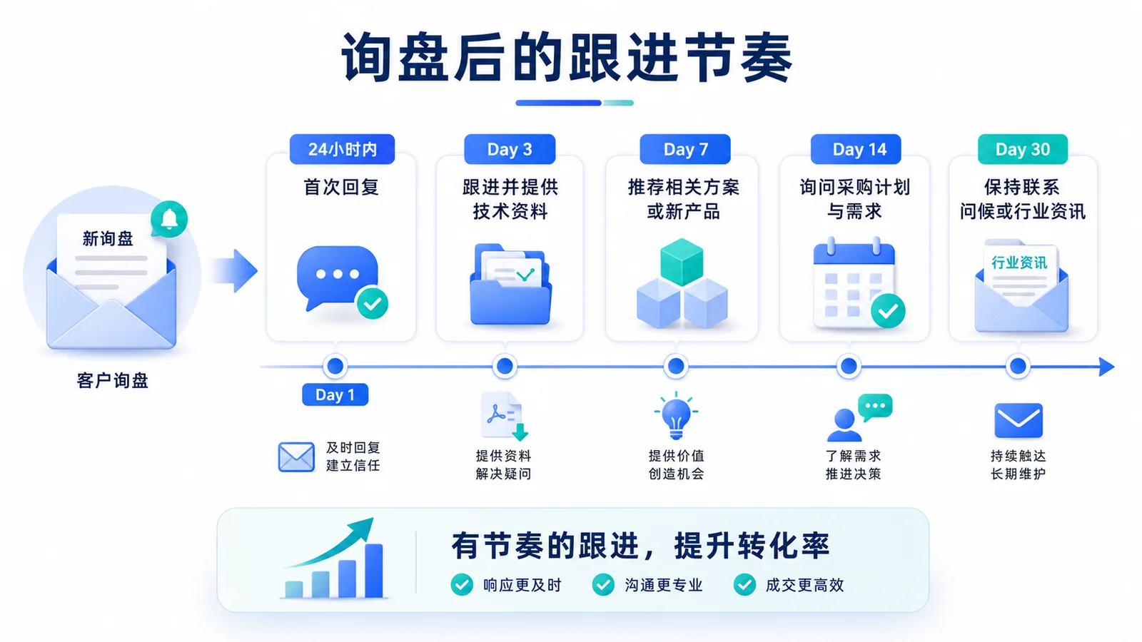 05询盘来了之后的跟进节奏
