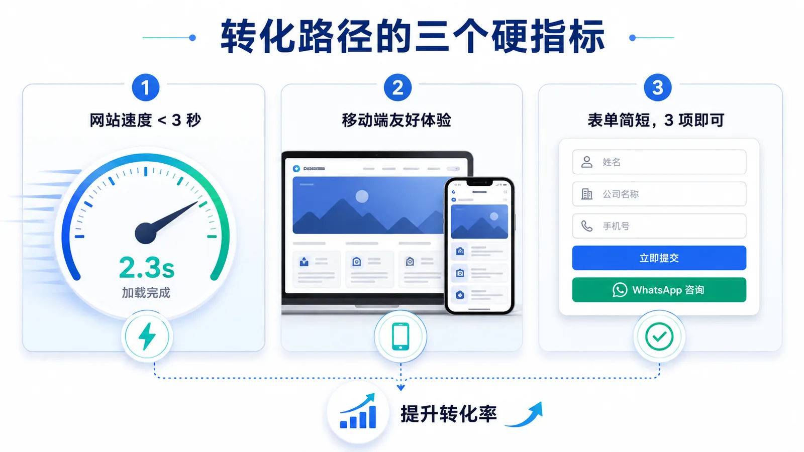 04转化路径的三个硬指标