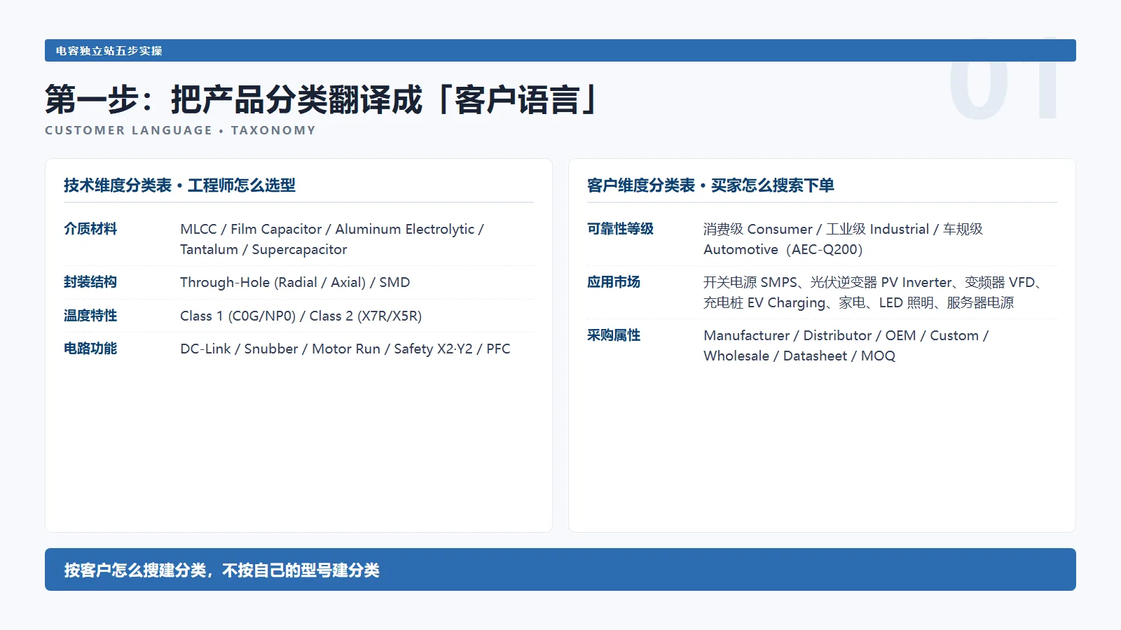 客户语言与产品分类表