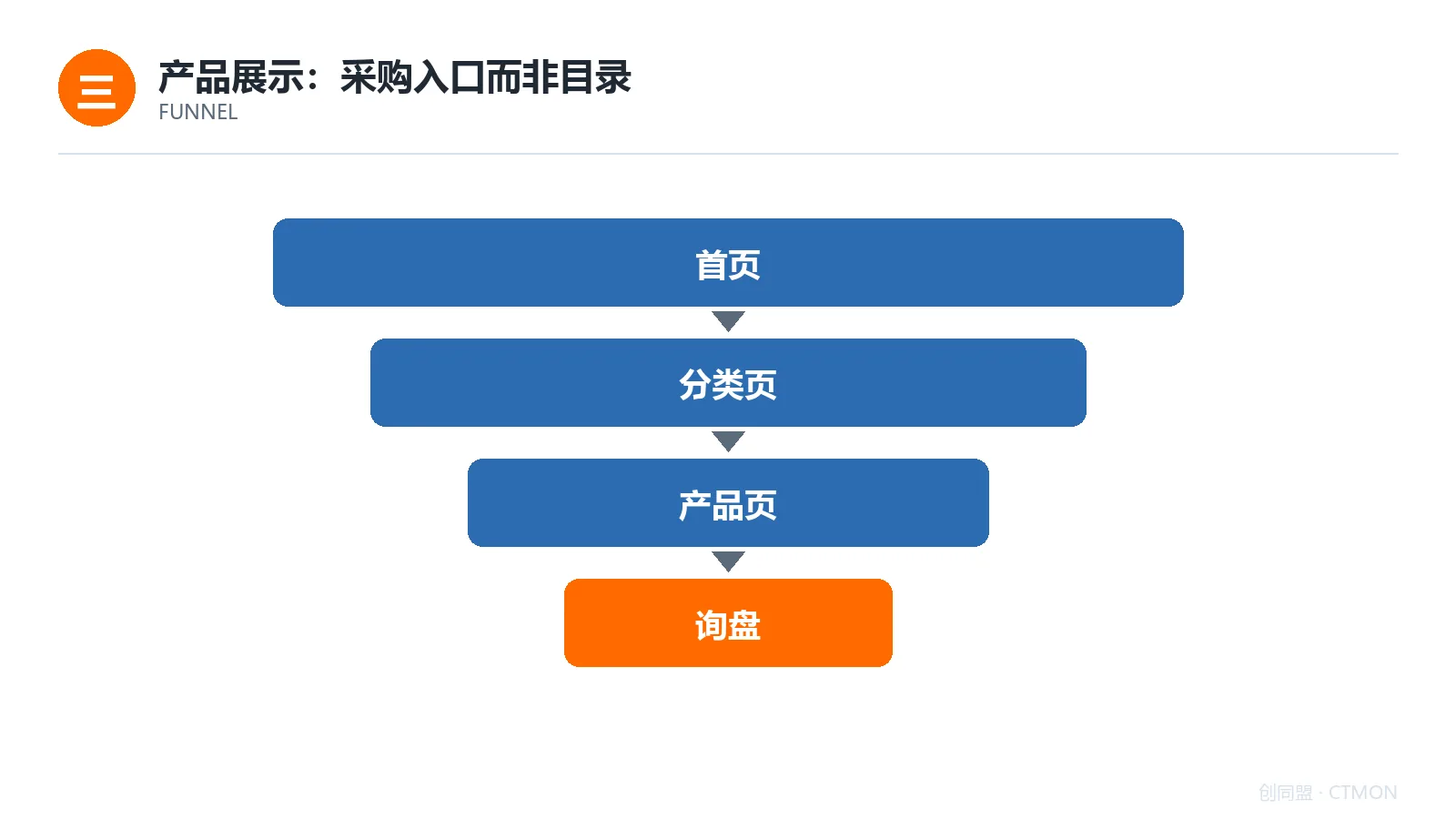 首页到询盘转化漏斗