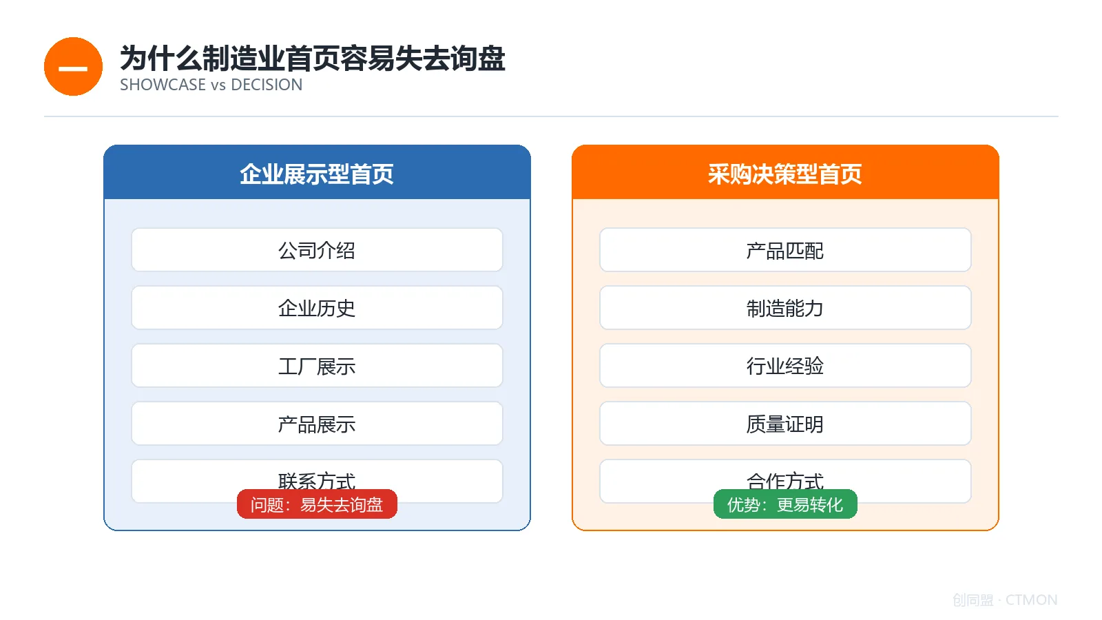 企业展示型与采购决策型首页对比