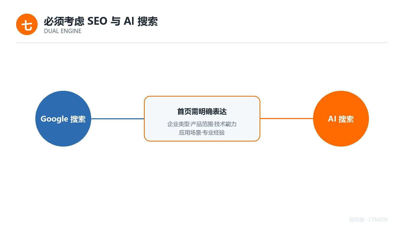 SEO与AI双引擎