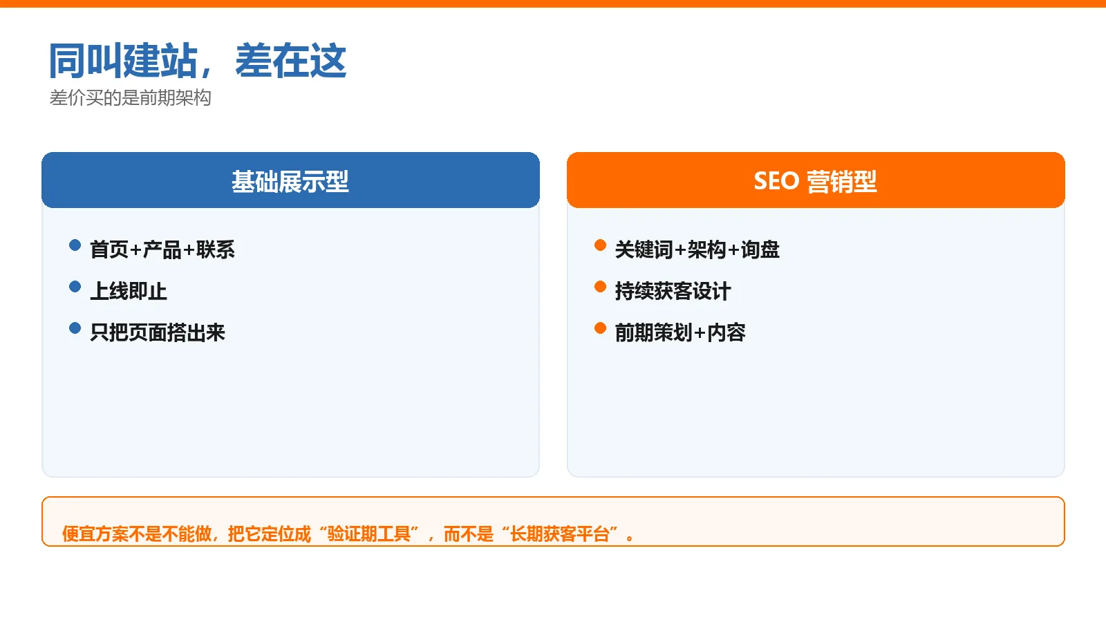 基础建站与SEO营销型方案对比
