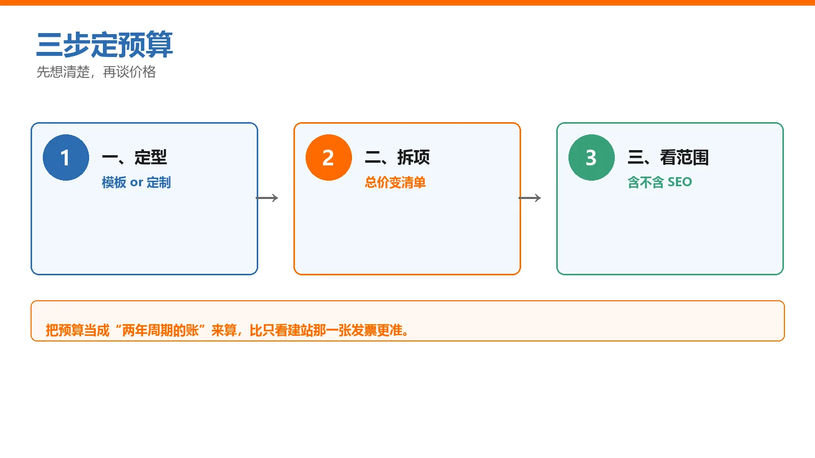 外贸建站费用决策路径总览