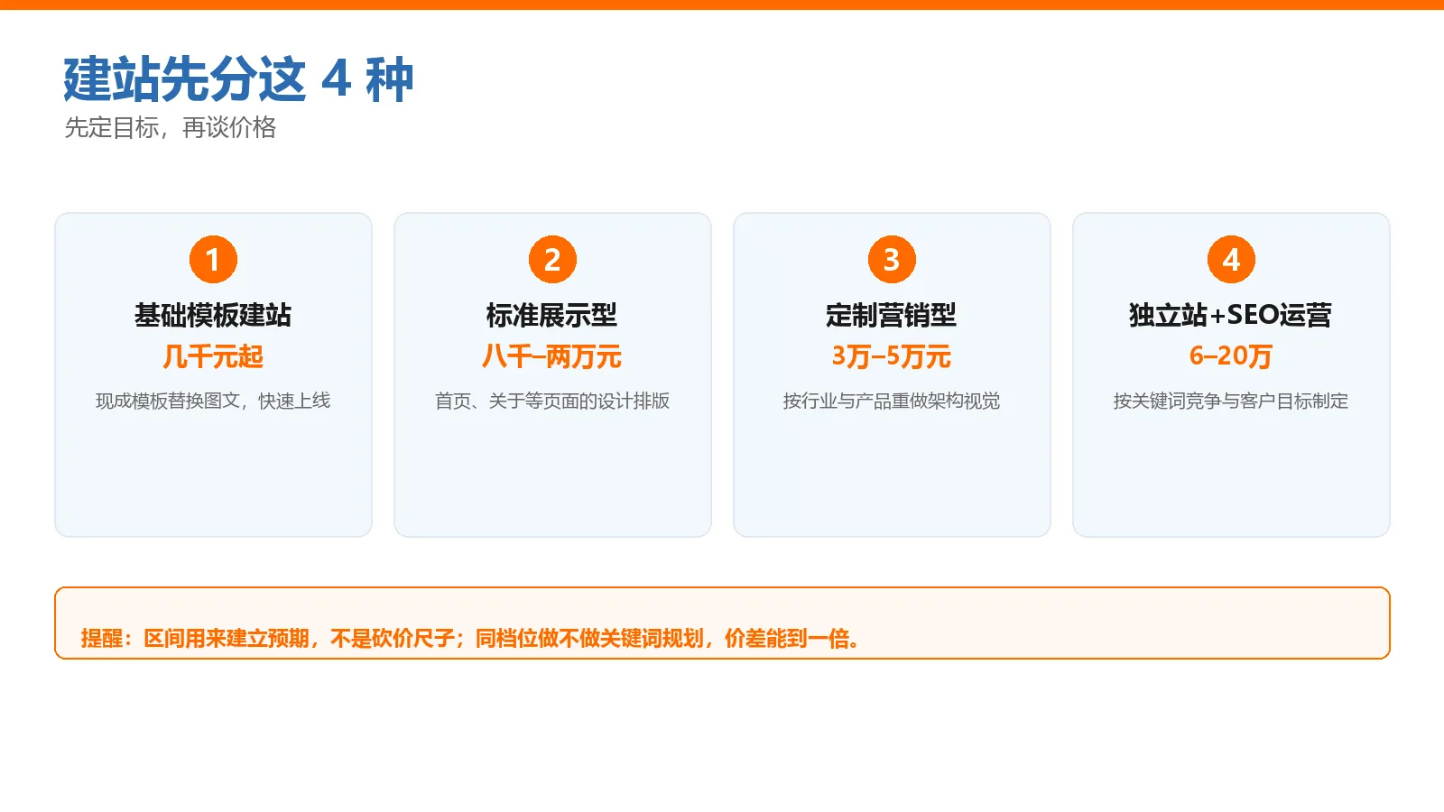 外贸建站四种方案分型与预算区间