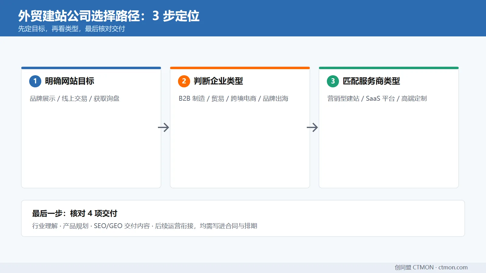 外贸建站公司选择路径