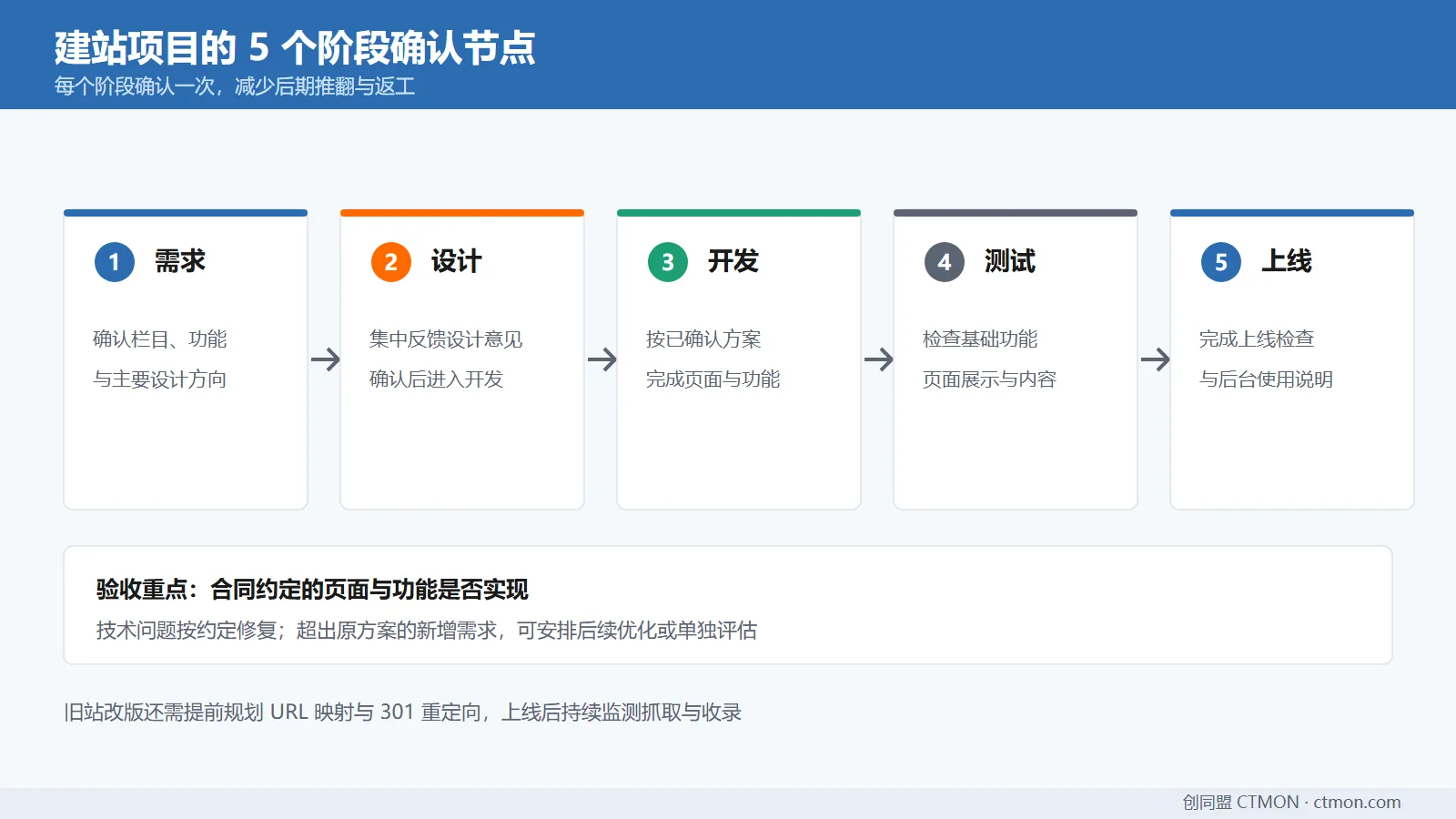 五阶段确认