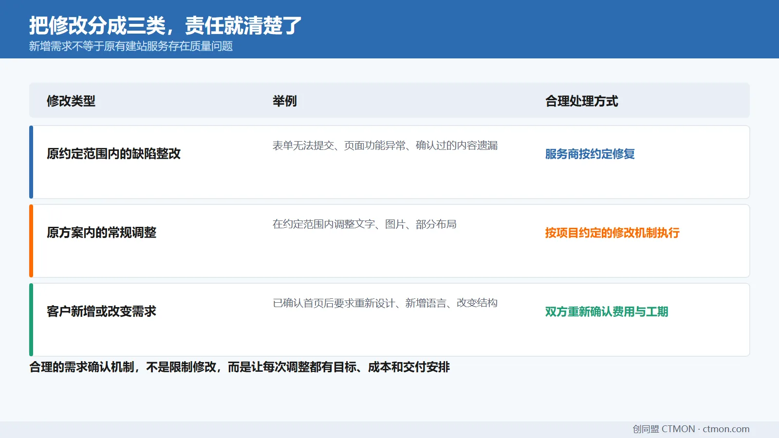 三类修改类型