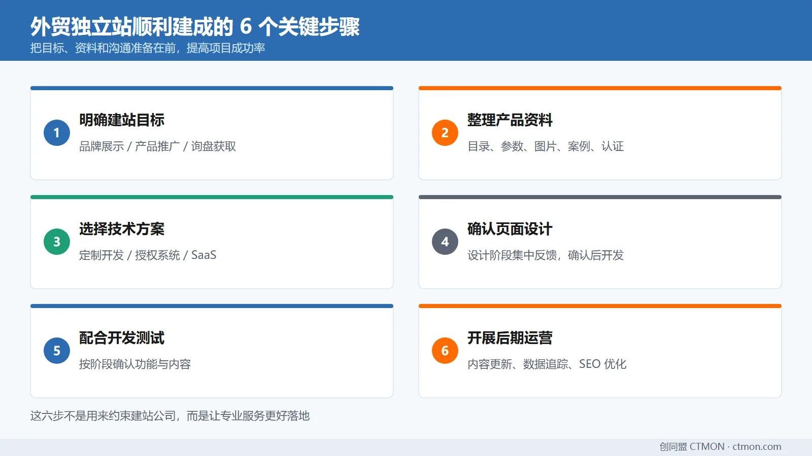 六步建成路径
