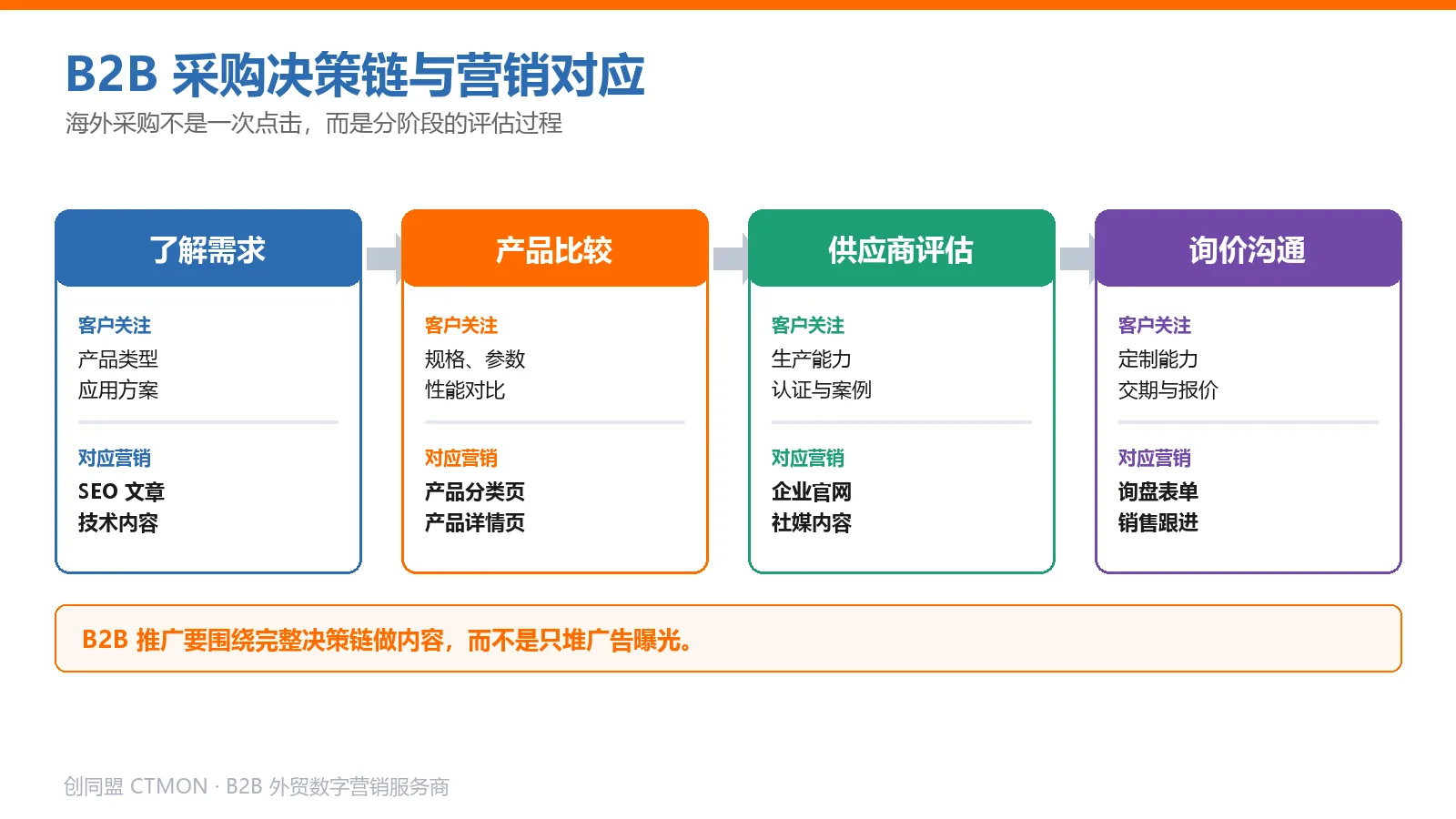 B2B采购决策链四阶段与对应营销方向