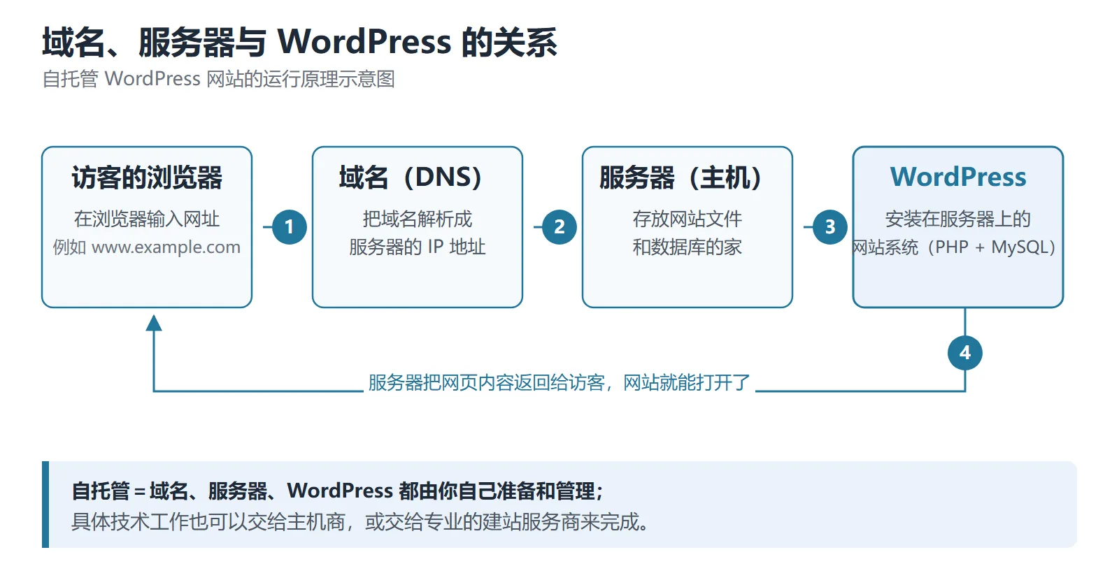 配图6｜域名、服务器与 WordPress 关系示意图