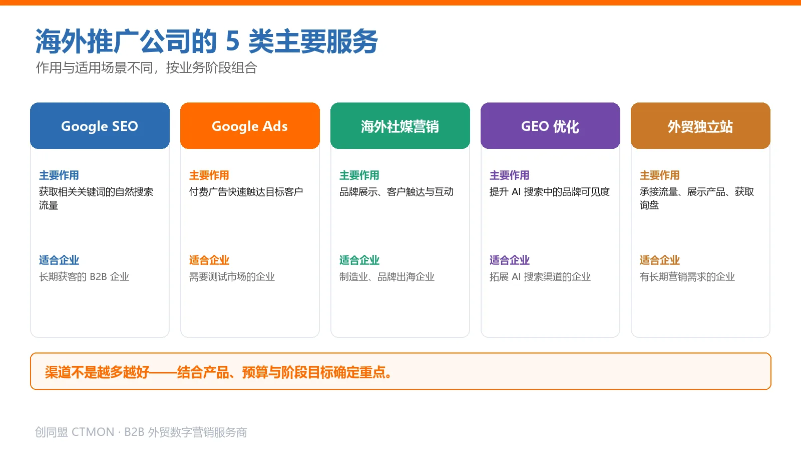 Google SEO、Google Ads、海外社媒、GEO优化与外贸独立站建设五类服务对比