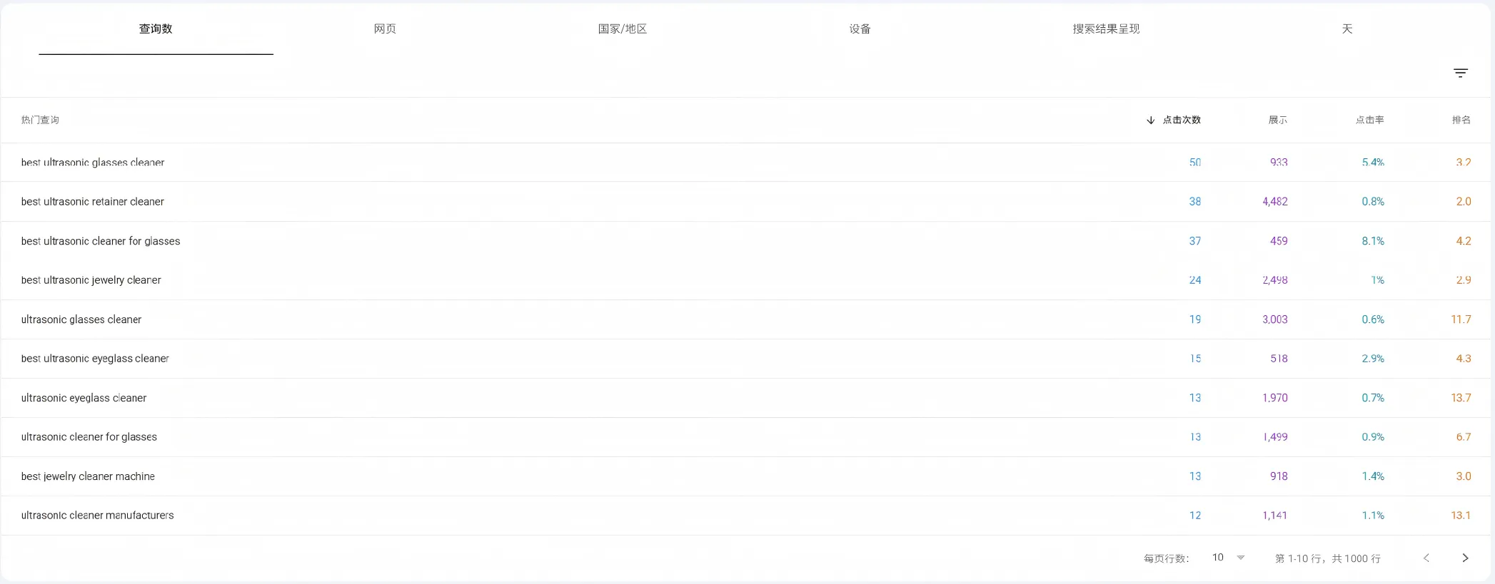 关键词的数据评估