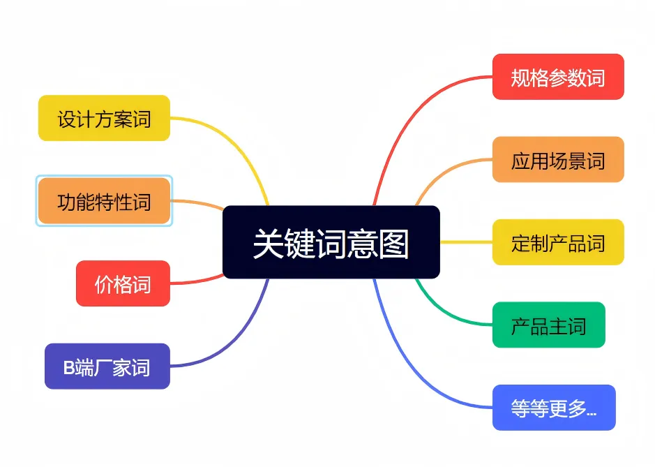 关键词用户意图细分