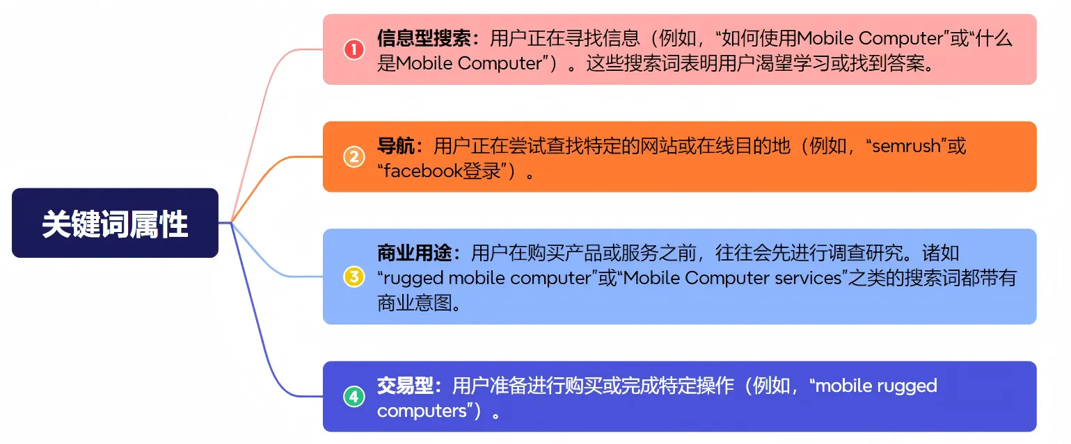 关键词属性细分