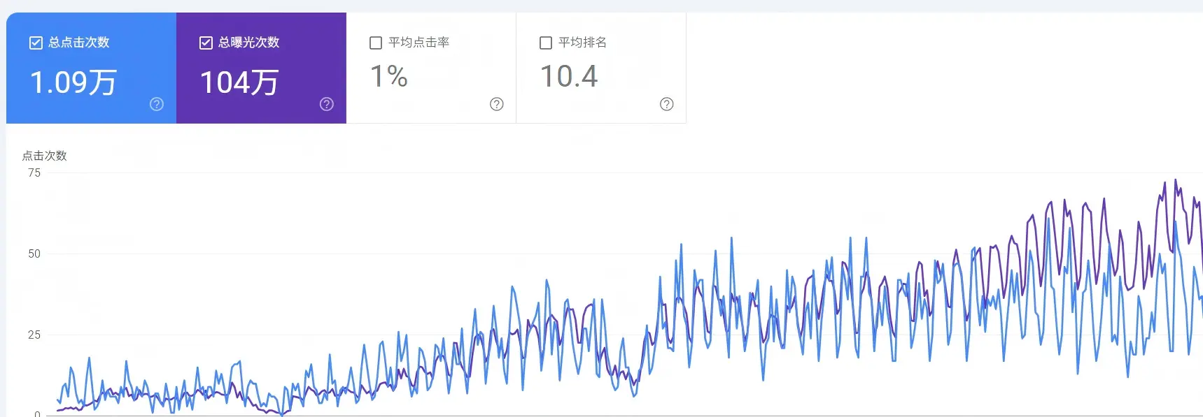独立站seo数据显示