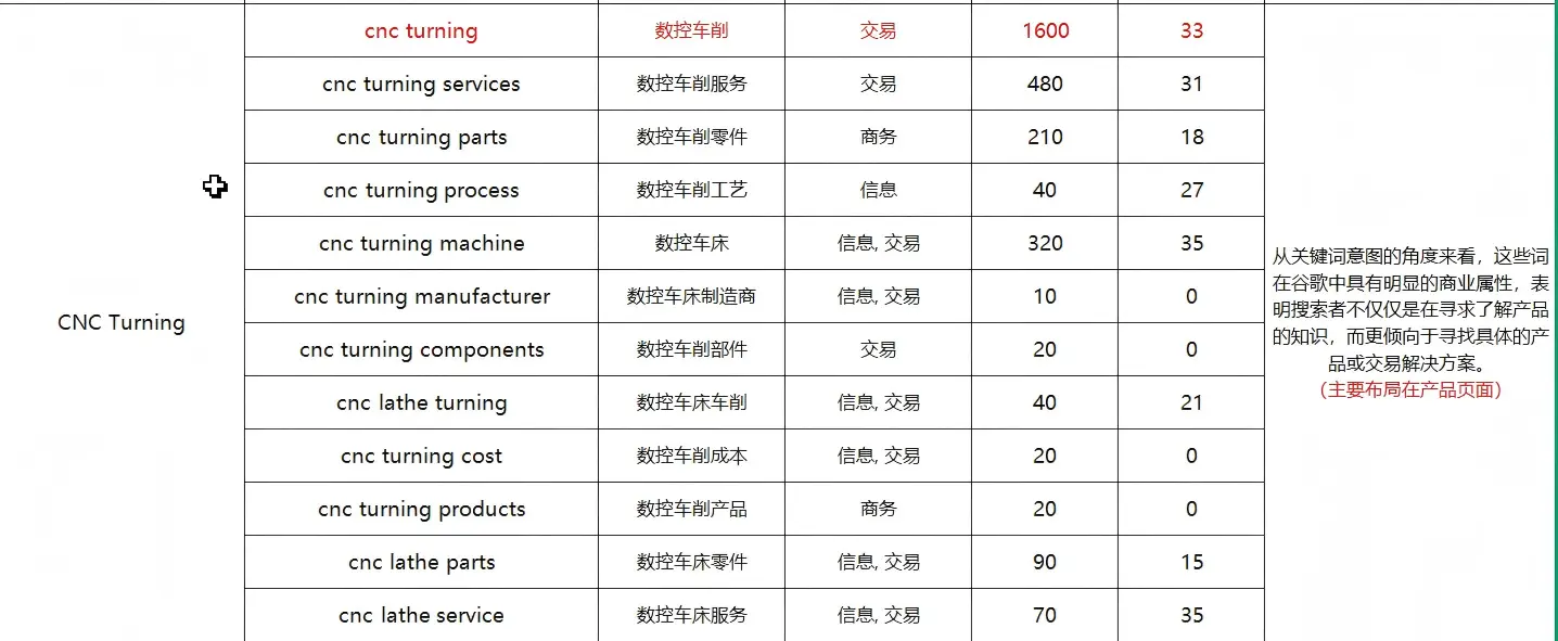 核心业务词