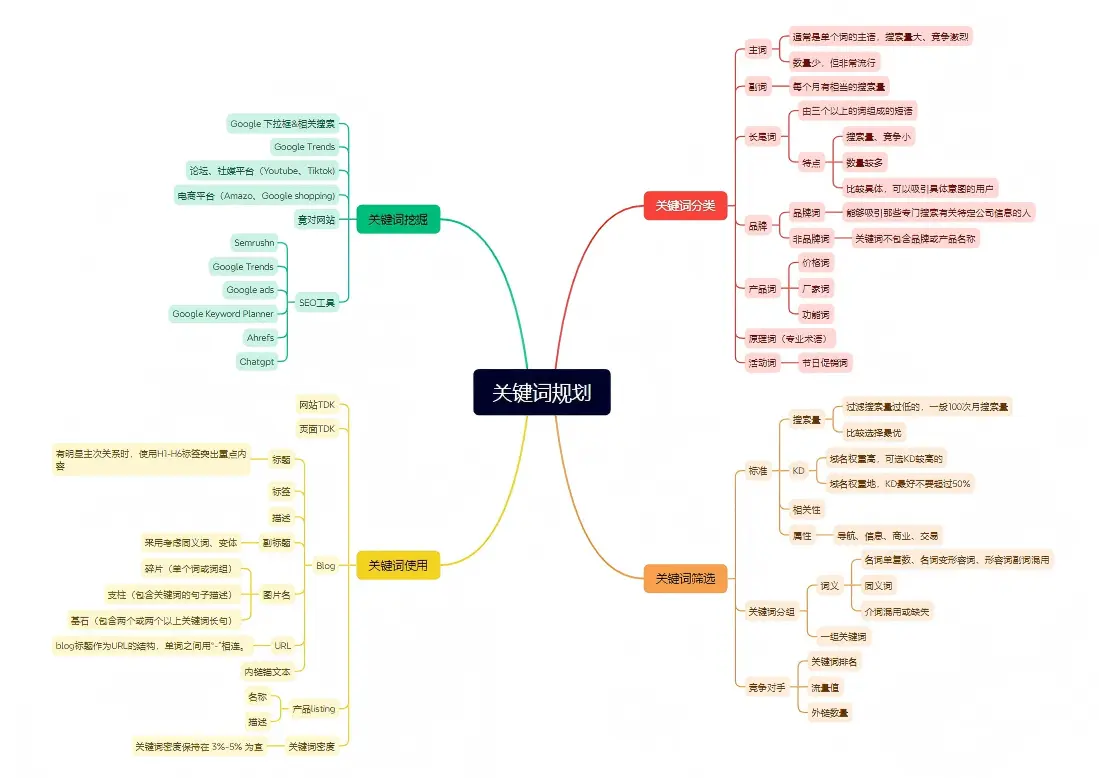 SEO关键词
