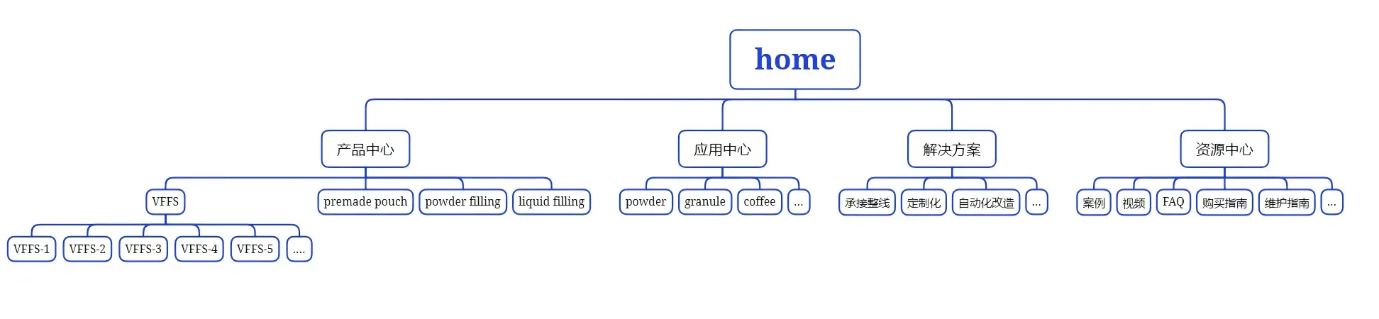 包装机械独立站应该怎么规划站点结构.webp