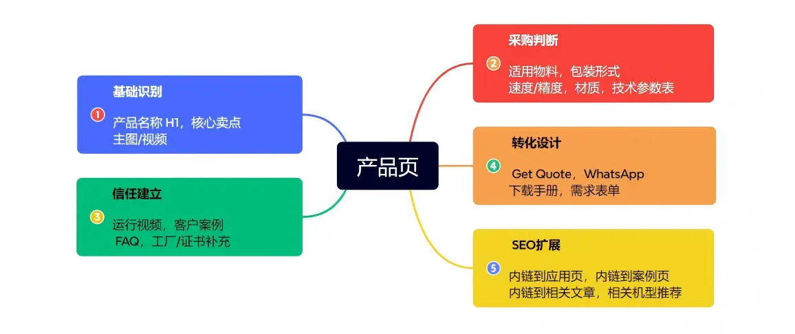 seo做商业页矩阵