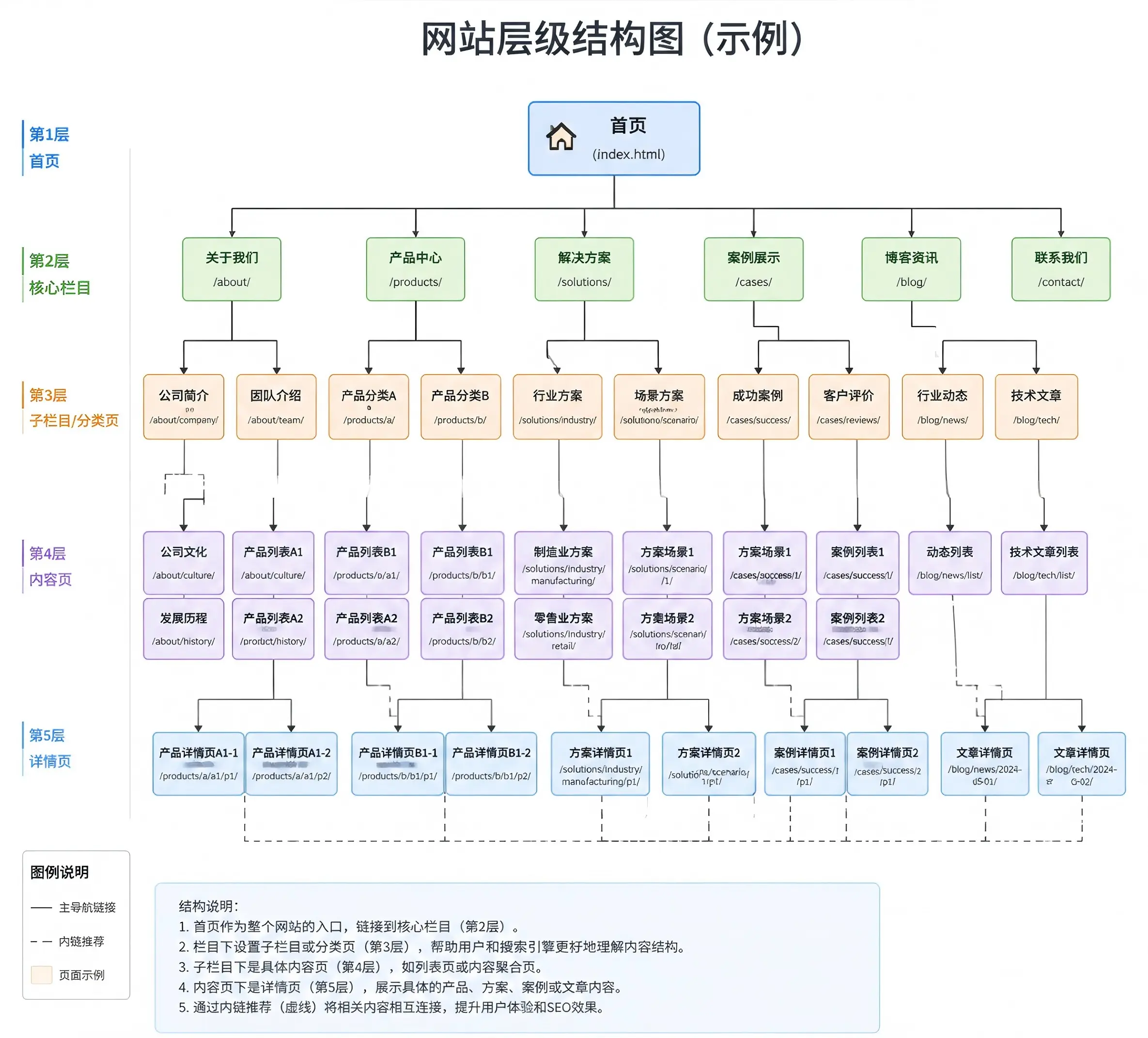 网站层级结构图