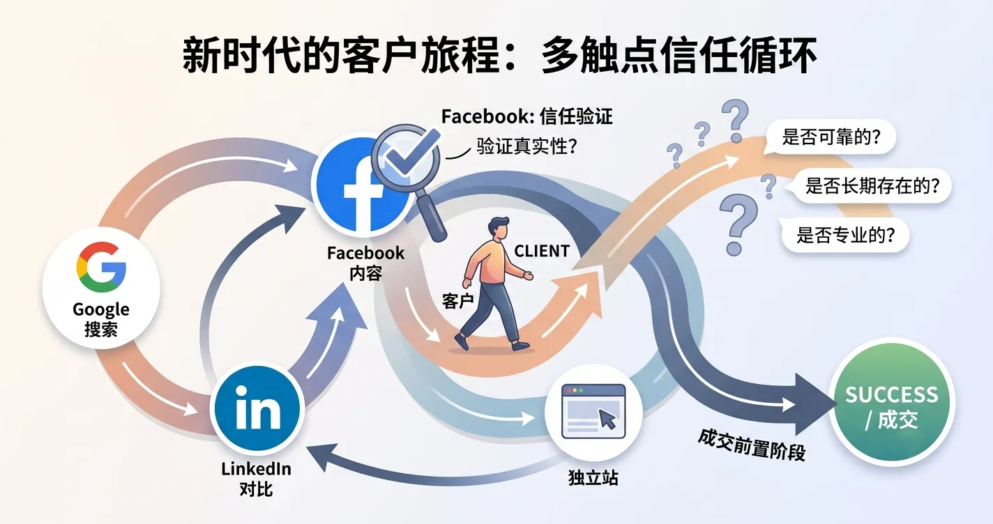 2026外贸客户的决策路径.webp