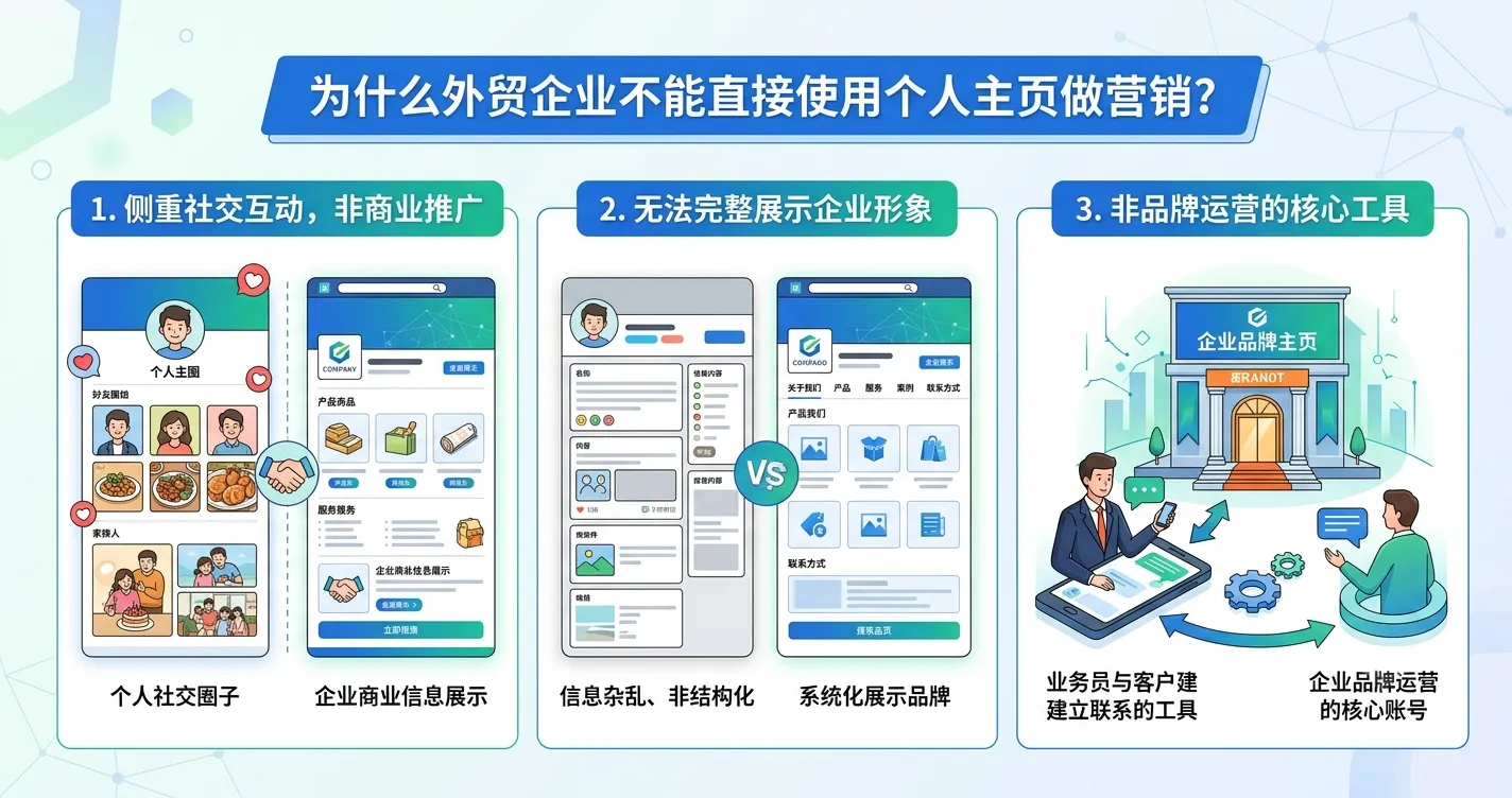 1784106208928921.webp 图3:为什么外贸企业不能直接使用Facebook个人主页做营销?.webp