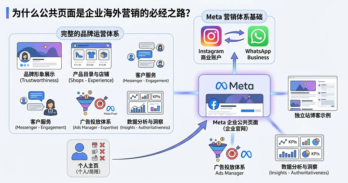 1784106218669906.webp 图4:Facebook公共页面才是企业开展海外营销的基础.webp