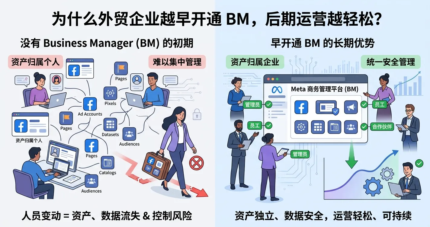 4.为什么外贸企业越早开 BM，后期运营越轻松.webp