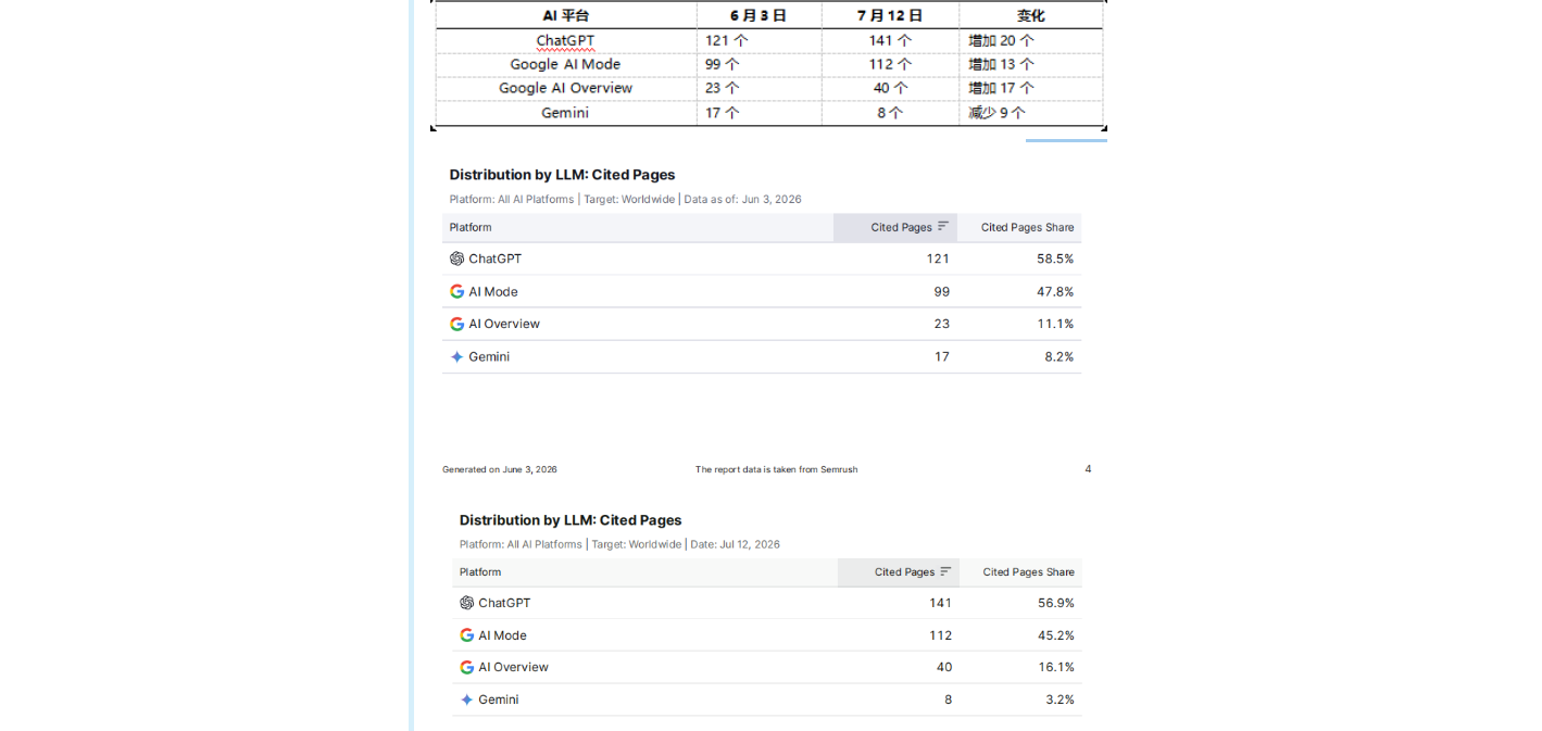 AI 平台引用页面分布对比：6 月与 7 月，AI Overview 引用页 23 增至 40