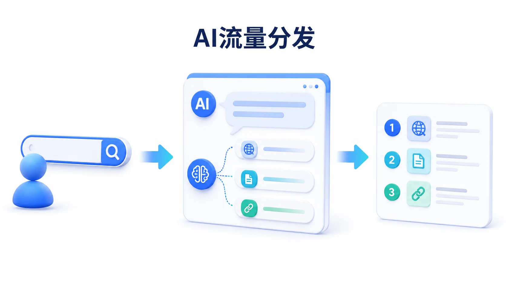 AI 搜索的流量是怎么分发的