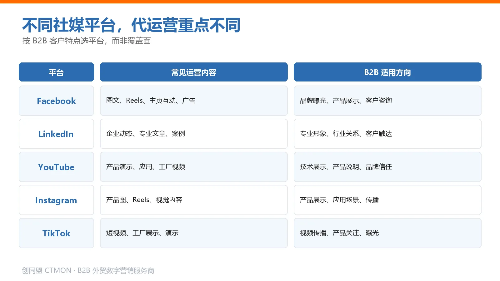社媒平台代运营区别