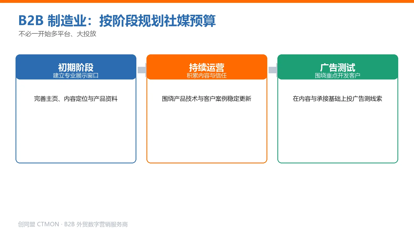 B2B制造业社媒预算规划