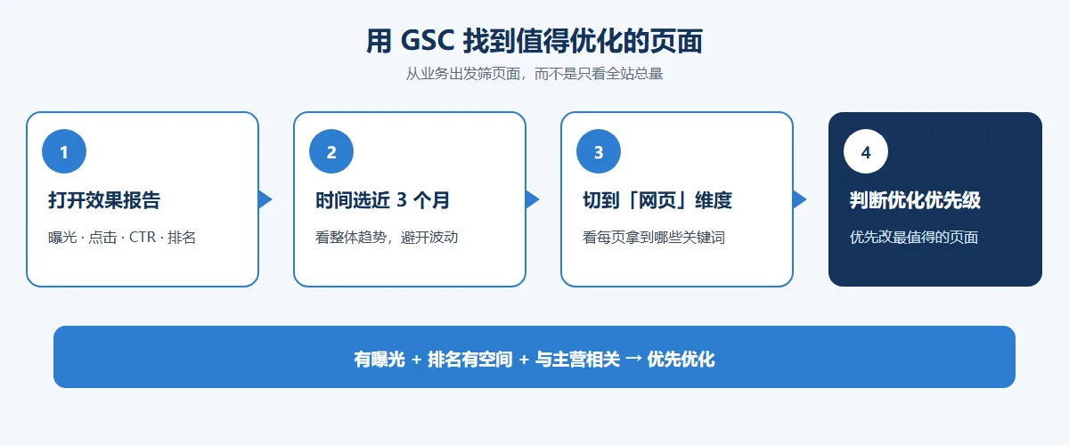 外贸SEO优化怎么提升Google排名？7个实用方法与操作步骤