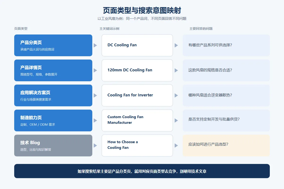 配图2｜页面类型与搜索意图映射：同一产品词，不同页面回答不同问题（自制信息图）