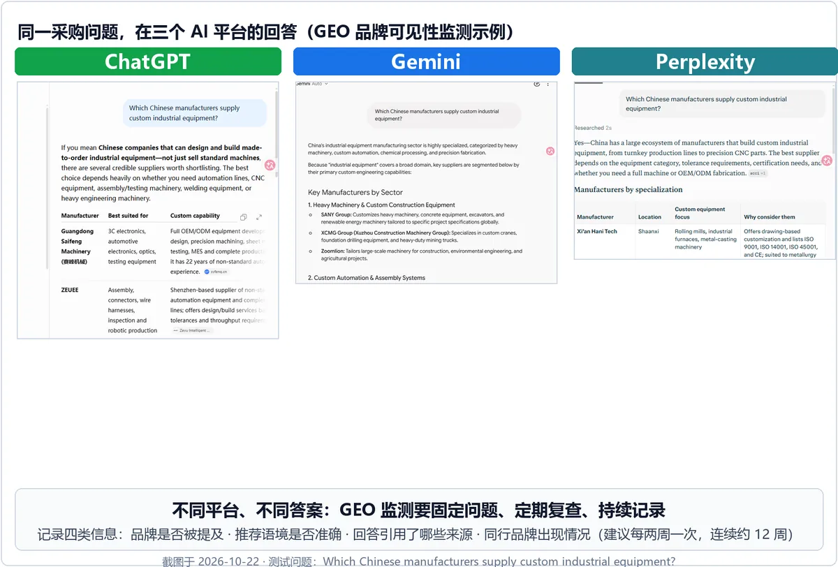 配图3｜GEO 品牌可见性监测示例：同一问题在 ChatGPT、Gemini、Perplexity 的回答，2026-10-22 截图