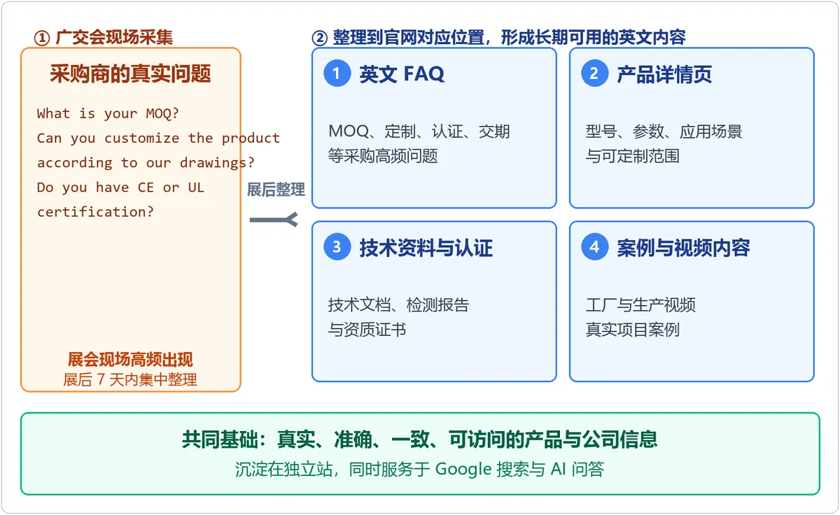 配图2｜广交会采购问题向官网内容转化的流程示意
