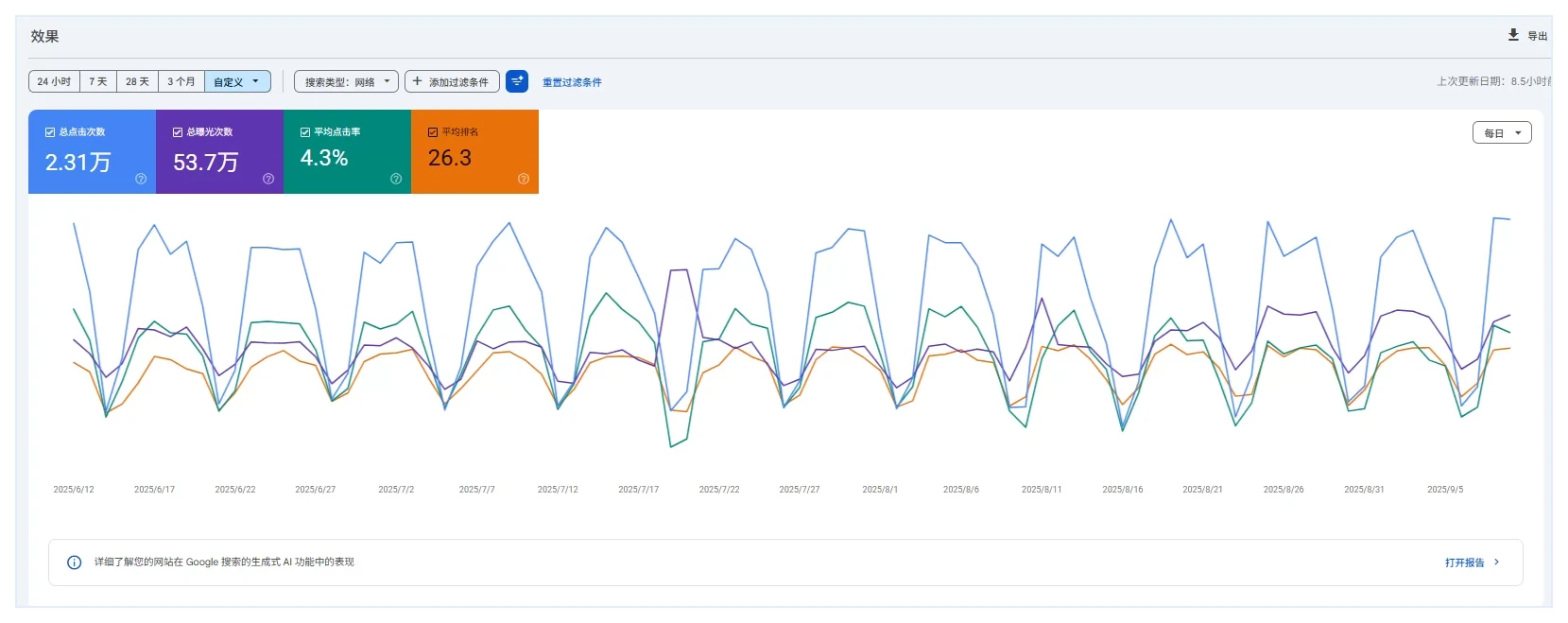 图2｜Google Search Console 效果报告：曝光、点击与平均排名是评估自然搜索表现的基础指标