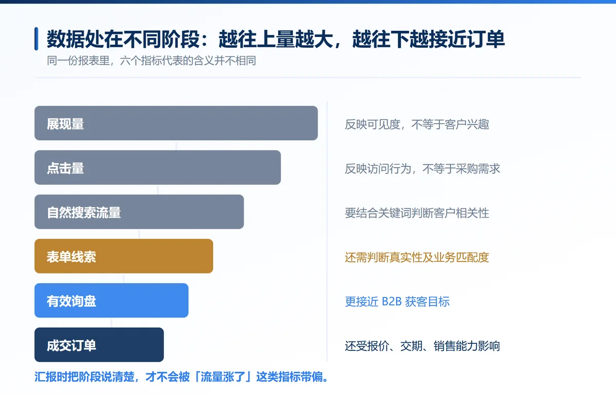 推广数据六个阶段的含义：从展现量到成交订单