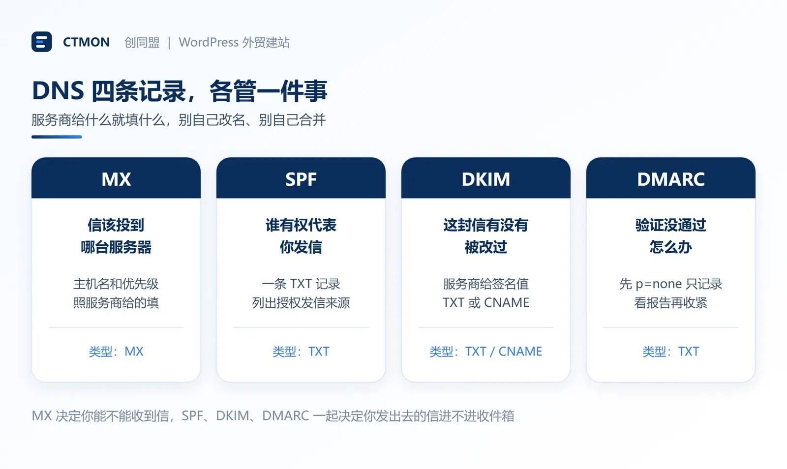 配图3｜DNS 四条记录的分工：MX 决定收得到，SPF、DKIM、DMARC 决定发得进