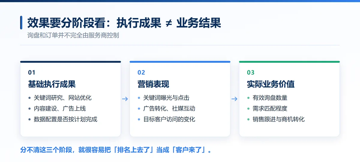 推广效果的三阶段评估：执行成果、营销表现与业务价值