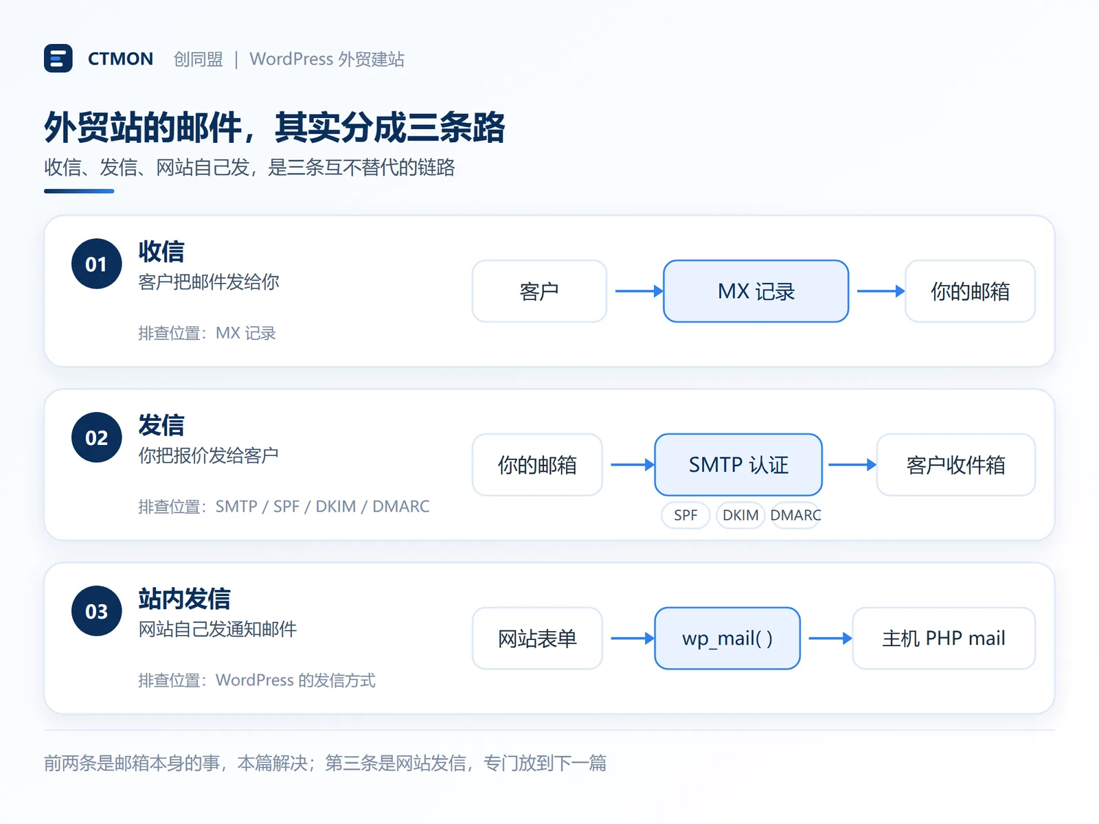 配图1｜外贸站邮件的三条链路：收信看 MX，发信看 SMTP 与 SPF/DKIM/DMARC，网站发信是另一条独立的路