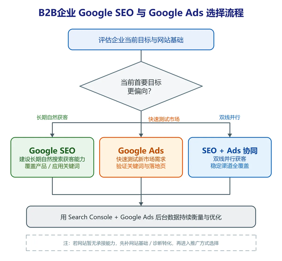 B2B外贸企业根据长期获客和市场测试需求选择Google SEO或Google Ads的流程图