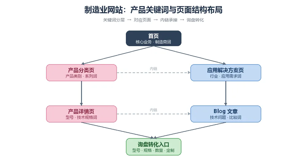 制造业Google SEO怎么做？从产品关键词到海外询盘的优化路径