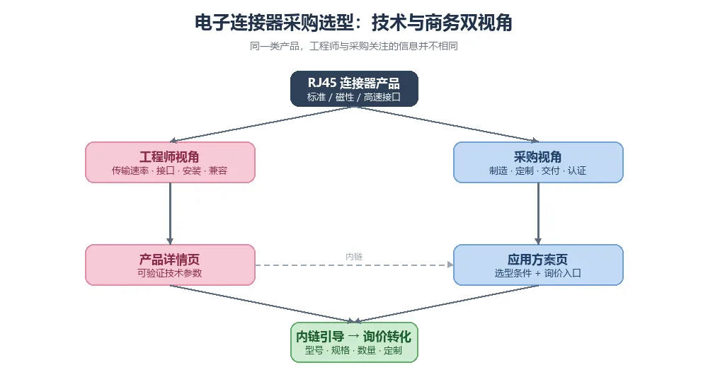 电子连接器采购选型：技术与商务双视角示意